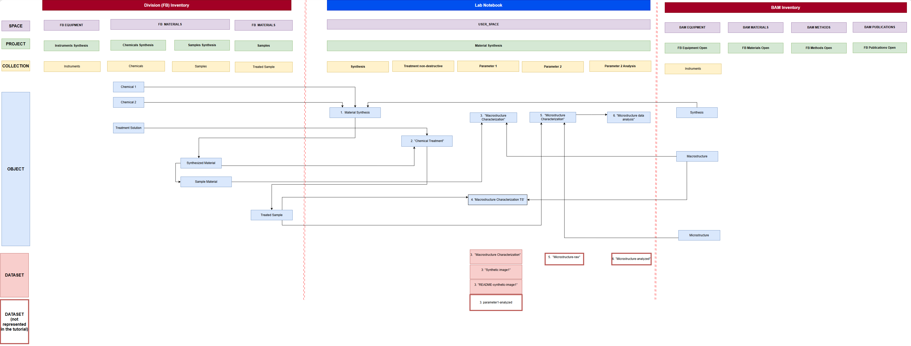 Diagram showing Experimental Steps and datasets organized in the ELN
